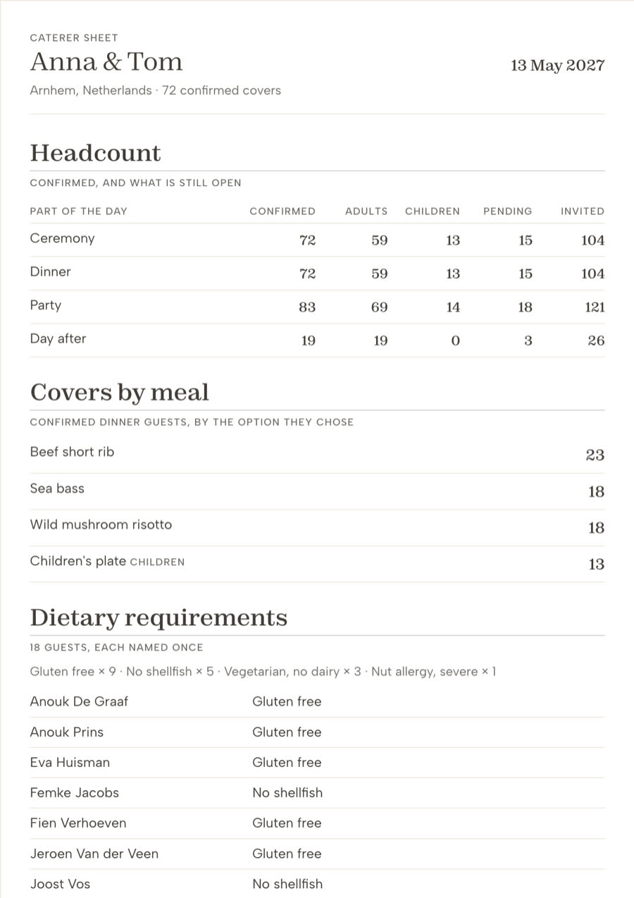 The caterer sheet printed from the demo wedding: a headcount table by part of the day, covers by meal choice, and the dietary requirements listed guest by guest